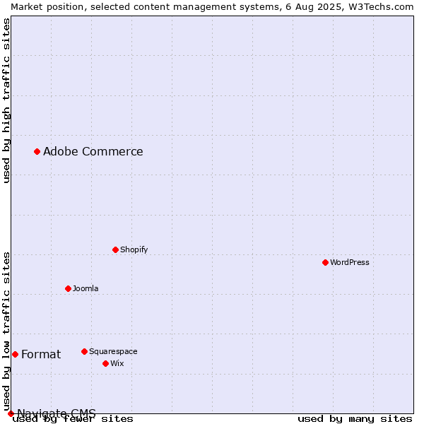 Market position of Adobe Commerce vs. Format vs. Navigate CMS