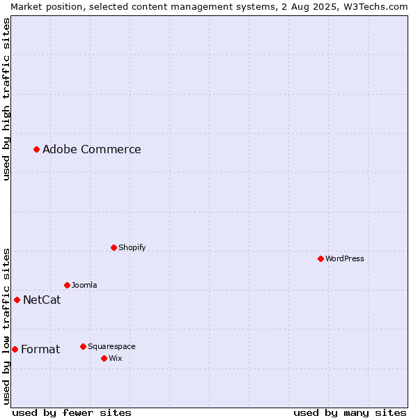 Market position of Adobe Commerce vs. NetCat vs. Format