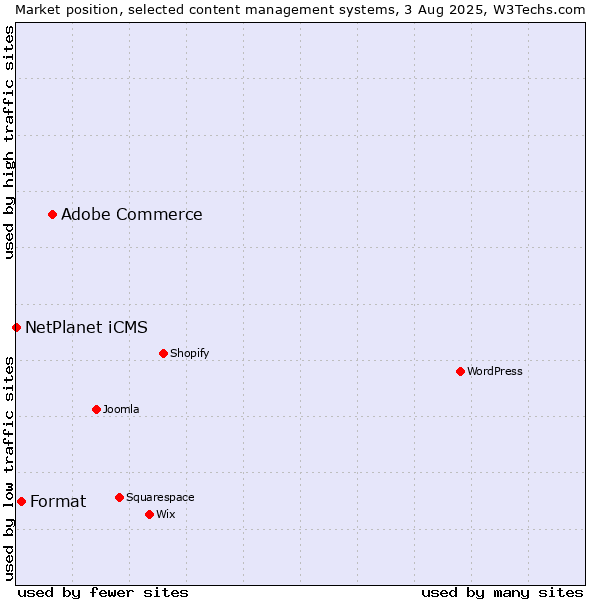 Market position of Adobe Commerce vs. Format vs. NetPlanet iCMS