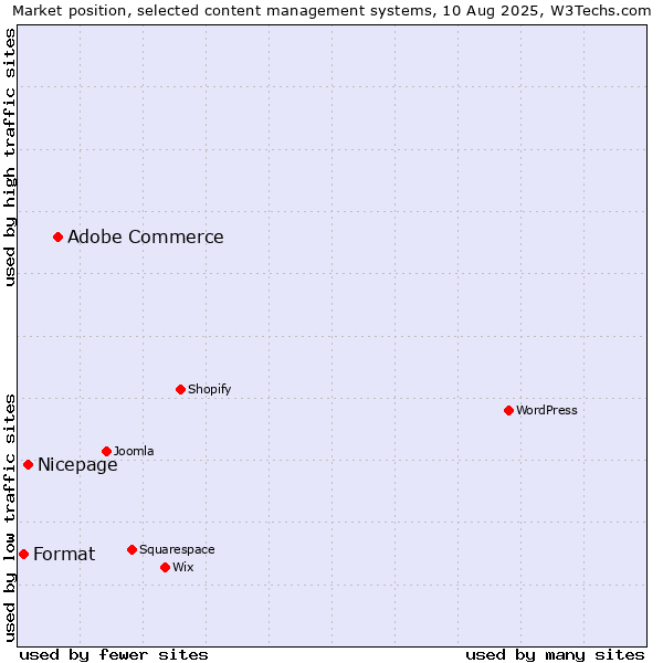 Market position of Adobe Commerce vs. Nicepage vs. Format