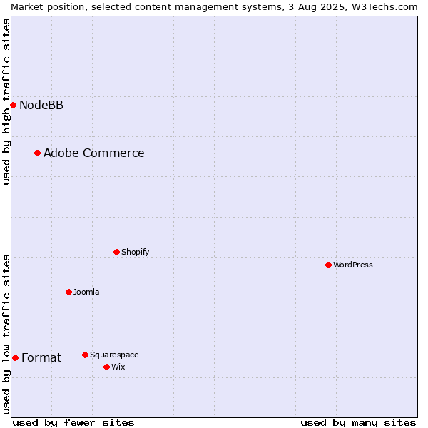 Market position of Adobe Commerce vs. Format vs. NodeBB