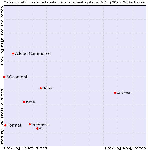 Market position of Adobe Commerce vs. Format vs. NQcontent
