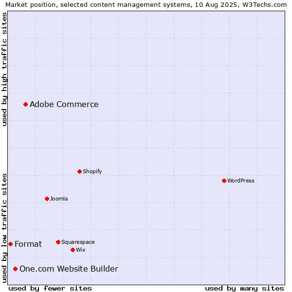 Market position of Adobe Commerce vs. One.com Website Builder vs. Format
