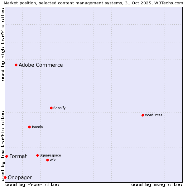 Market position of Adobe Commerce vs. Format vs. Onepager