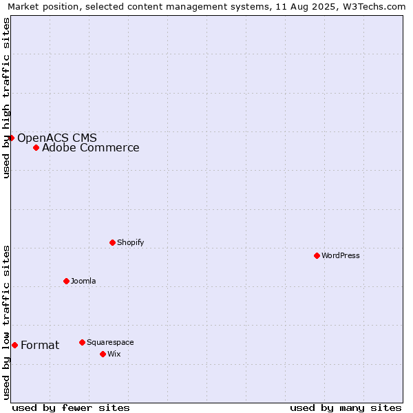 Market position of Adobe Commerce vs. Format vs. OpenACS CMS