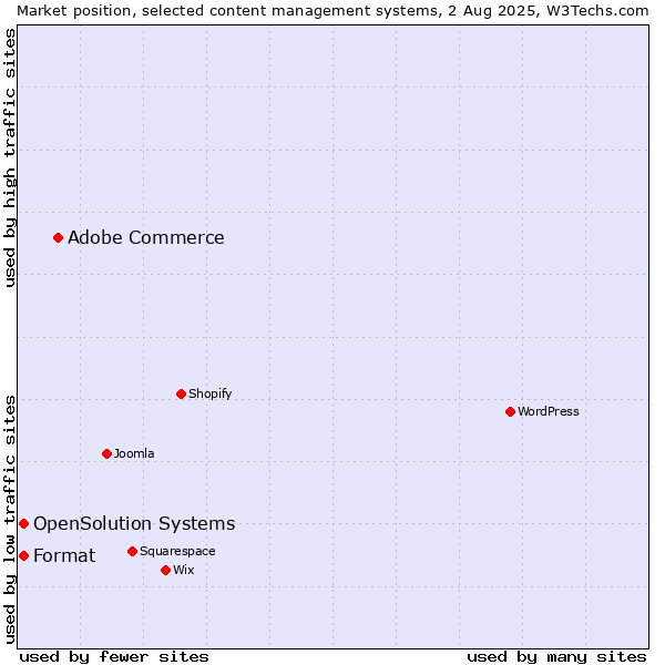 Market position of Adobe Commerce vs. Format vs. OpenSolution Systems
