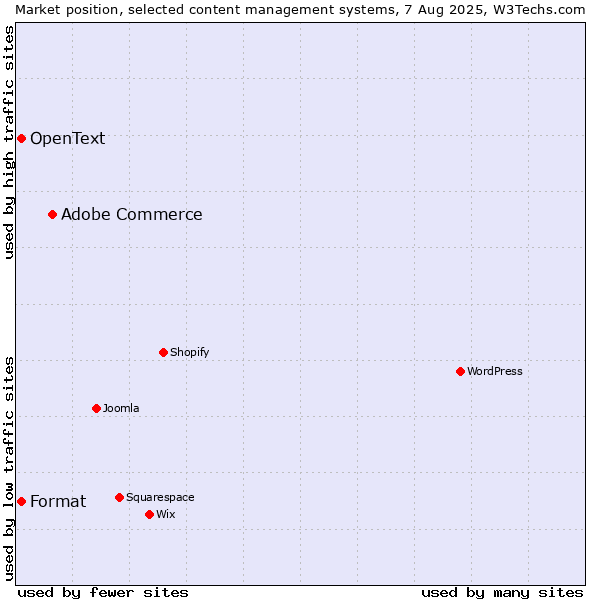 Market position of Adobe Commerce vs. Format vs. OpenText