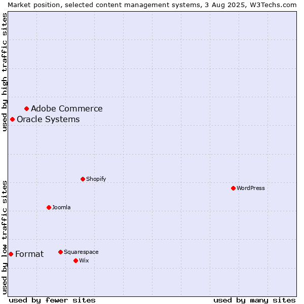 Market position of Adobe Commerce vs. Oracle Systems vs. Format