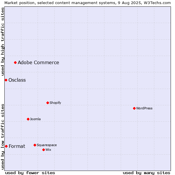 Market position of Adobe Commerce vs. Format vs. Osclass