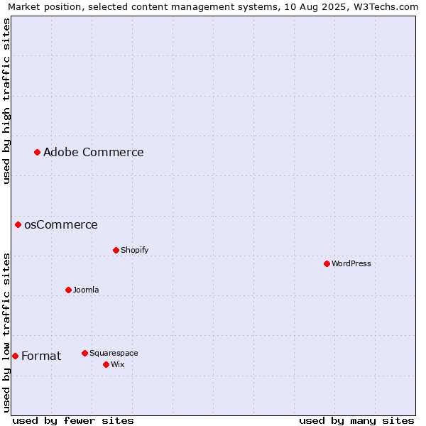 Market position of Adobe Commerce vs. osCommerce vs. Format