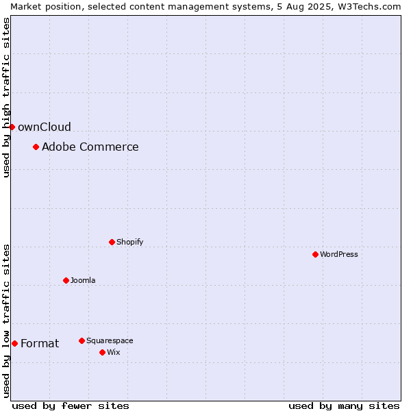Market position of Adobe Commerce vs. Format vs. ownCloud