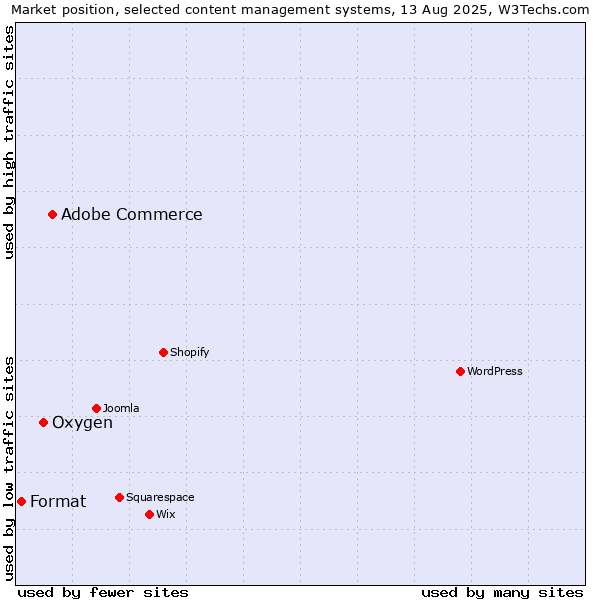 Market position of Adobe Commerce vs. Oxygen vs. Format