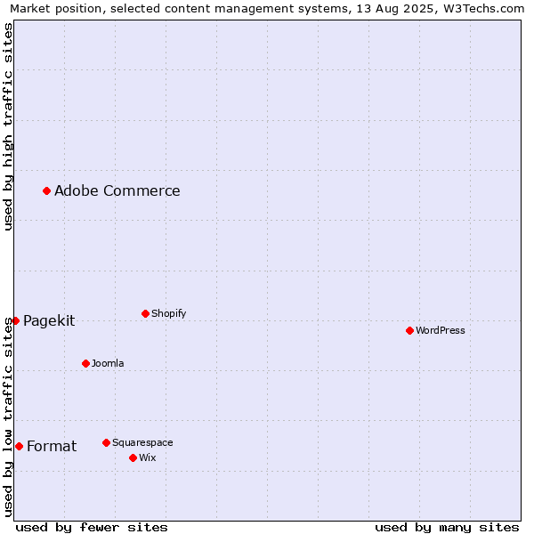 Market position of Adobe Commerce vs. Format vs. Pagekit