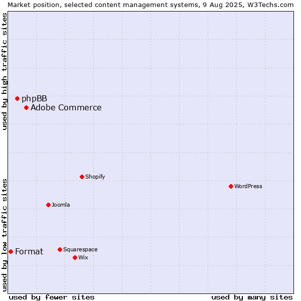 Market position of Adobe Commerce vs. phpBB vs. Format