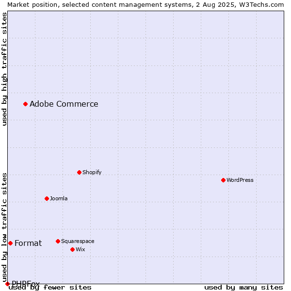 Market position of Adobe Commerce vs. Format vs. PHPFox