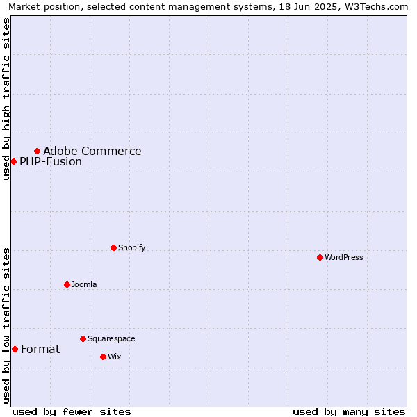 Market position of Adobe Commerce vs. Format vs. PHP-Fusion