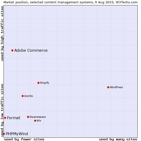 Market position of Adobe Commerce vs. Format vs. PHPMyWind