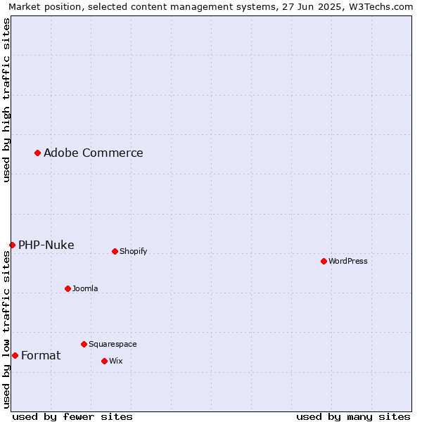 Market position of Adobe Commerce vs. Format vs. PHP-Nuke
