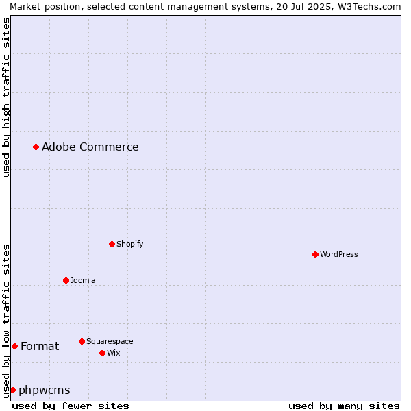 Market position of Adobe Commerce vs. Format vs. phpwcms