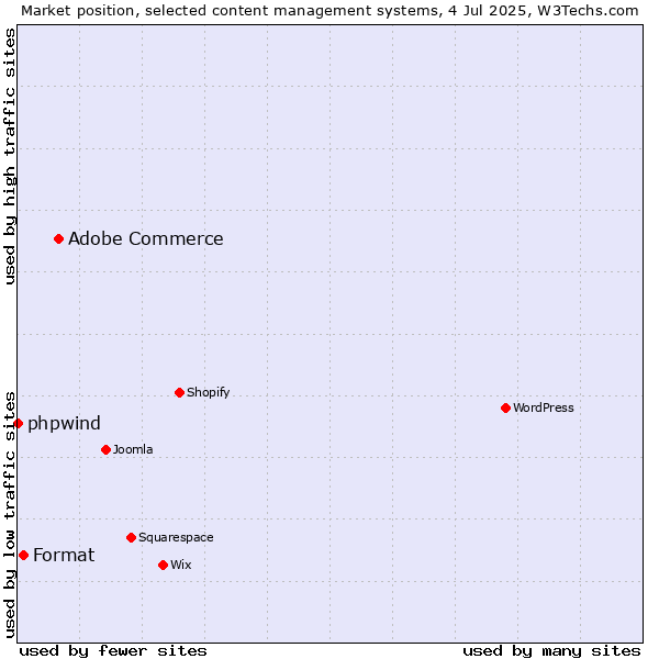 Market position of Adobe Commerce vs. Format vs. phpwind