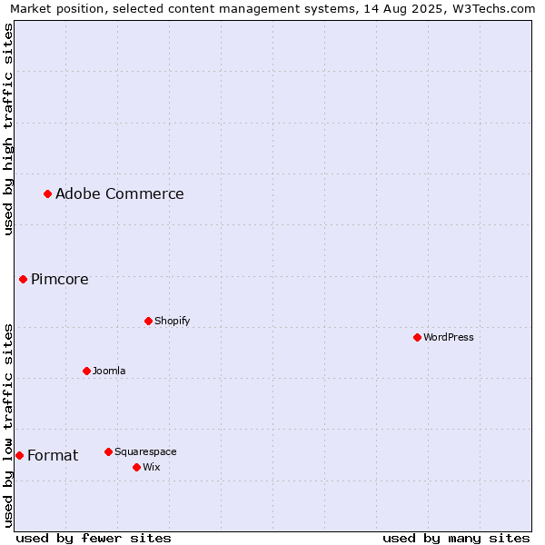 Market position of Adobe Commerce vs. Pimcore vs. Format