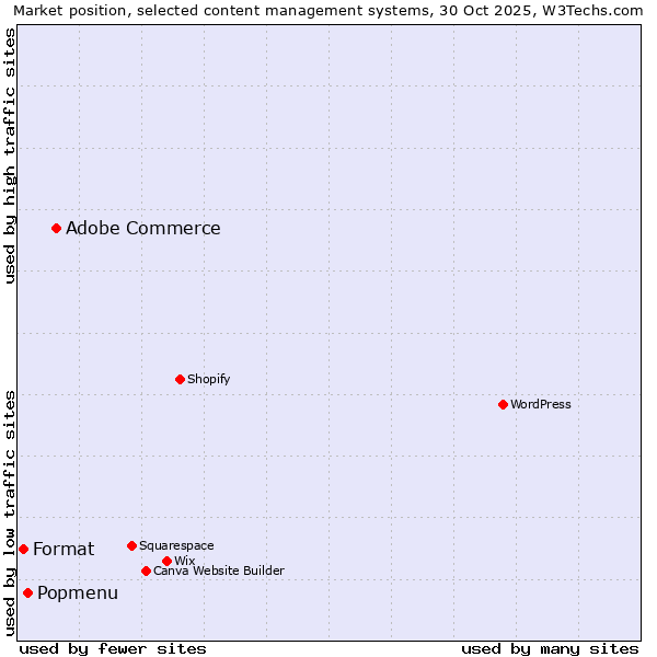 Market position of Adobe Commerce vs. Popmenu vs. Format