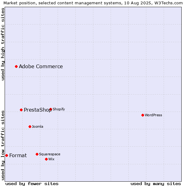 Market position of PrestaShop vs. Adobe Commerce vs. Format