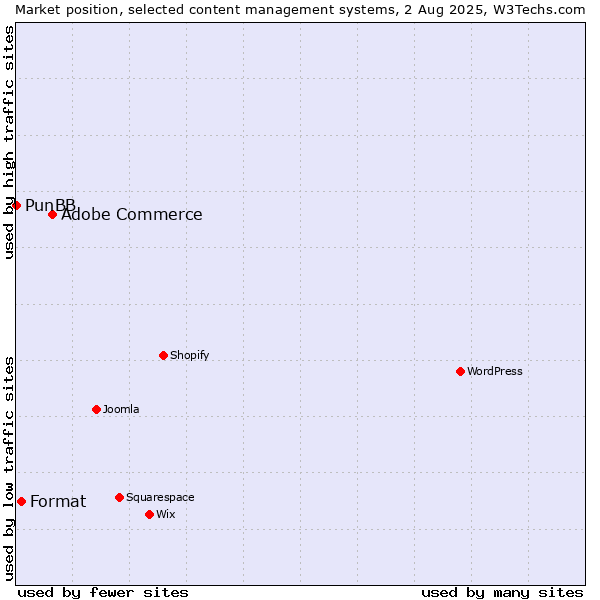 Market position of Adobe Commerce vs. Format vs. PunBB