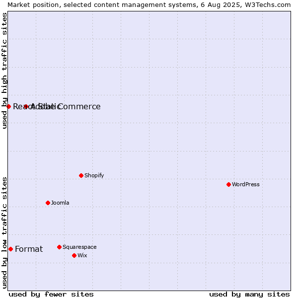Market position of Adobe Commerce vs. Format vs. React Static