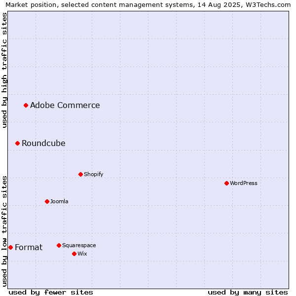 Market position of Adobe Commerce vs. Roundcube vs. Format