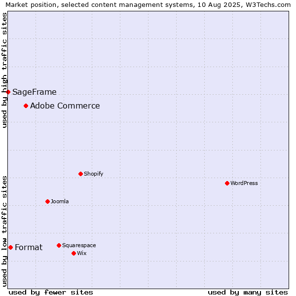 Market position of Adobe Commerce vs. Format vs. SageFrame