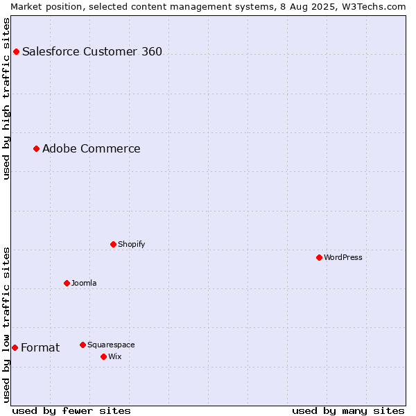 Market position of Adobe Commerce vs. Salesforce Customer 360 vs. Format