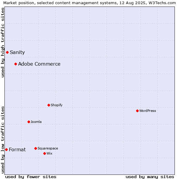 Market position of Adobe Commerce vs. Sanity vs. Format