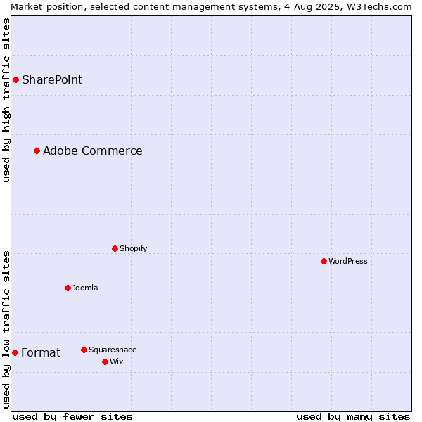 Market position of Adobe Commerce vs. SharePoint vs. Format