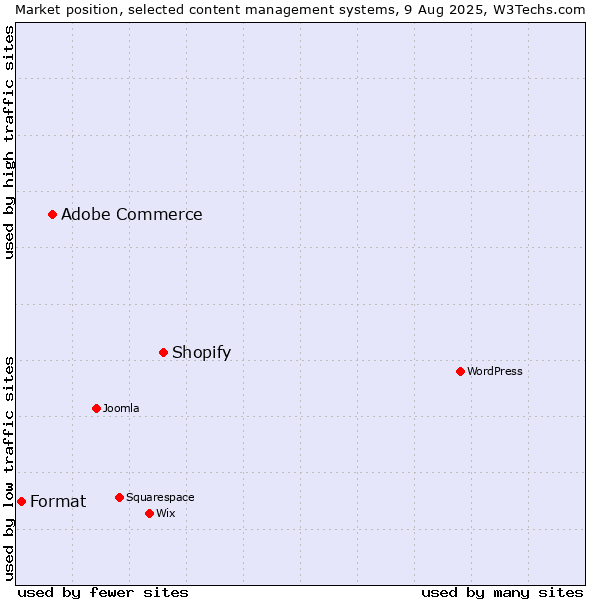 Market position of Shopify vs. Adobe Commerce vs. Format
