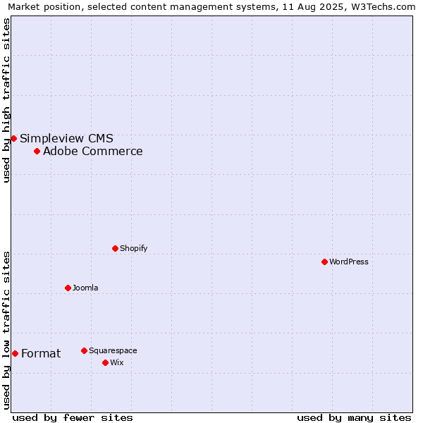 Market position of Adobe Commerce vs. Format vs. Simpleview CMS