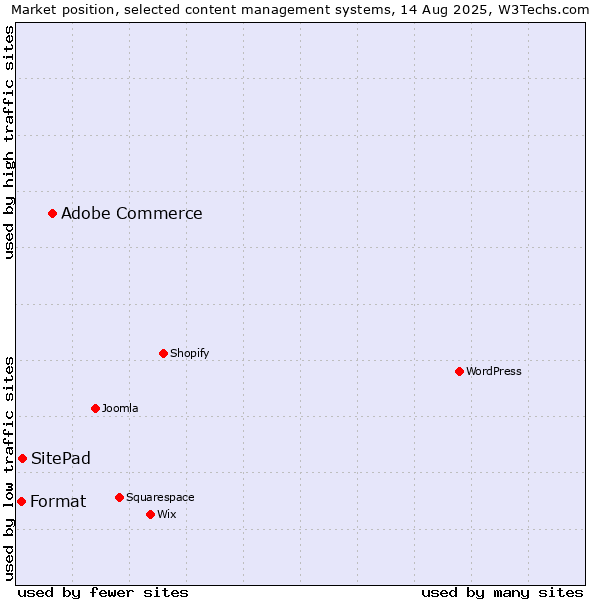Market position of Adobe Commerce vs. SitePad vs. Format