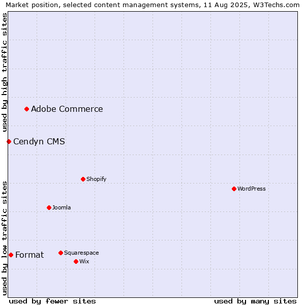Market position of Adobe Commerce vs. Format vs. Cendyn CMS