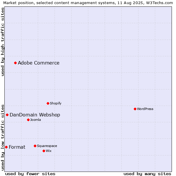 Market position of Adobe Commerce vs. DanDomain Webshop vs. Format