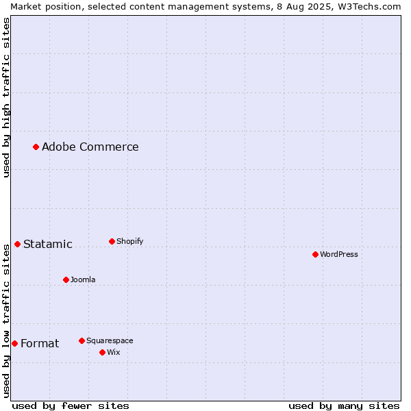 Market position of Adobe Commerce vs. Statamic vs. Format