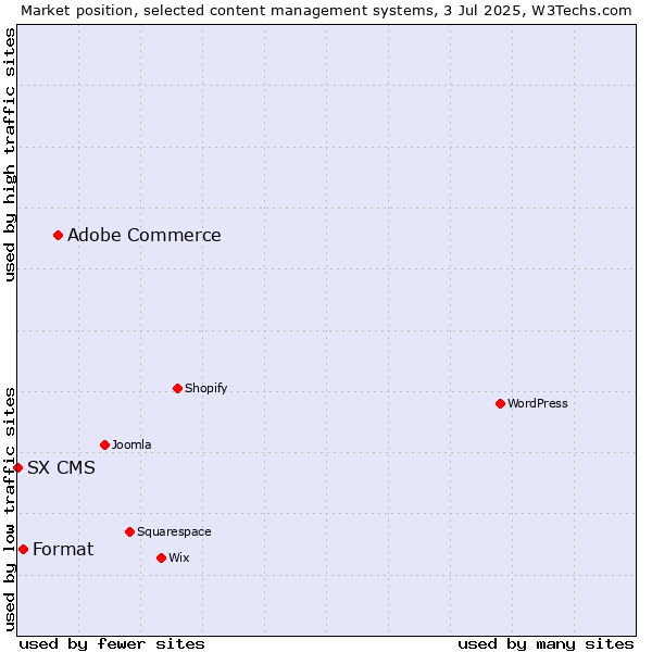 Market position of Adobe Commerce vs. Format vs. SX CMS