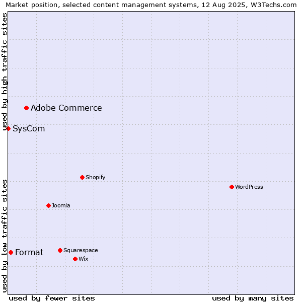 Market position of Adobe Commerce vs. Format vs. SysCom