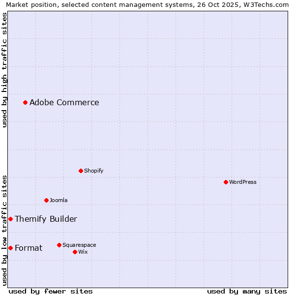 Market position of Adobe Commerce vs. Format vs. Themify Builder