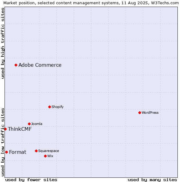 Market position of Adobe Commerce vs. Format vs. ThinkCMF