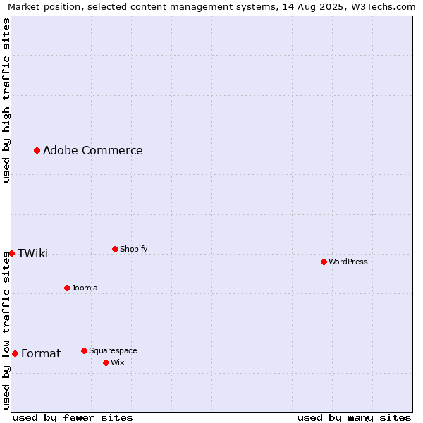 Market position of Adobe Commerce vs. Format vs. TWiki