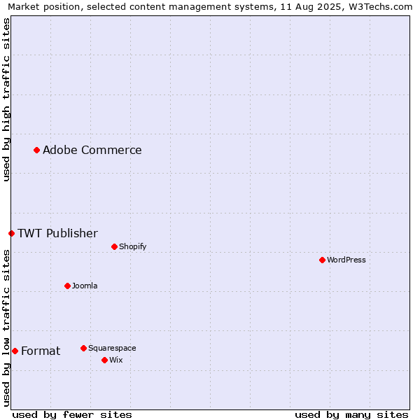 Market position of Adobe Commerce vs. Format vs. TWT Publisher
