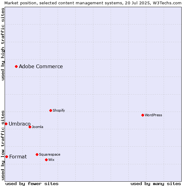 Market position of Adobe Commerce vs. Format vs. Umbraco