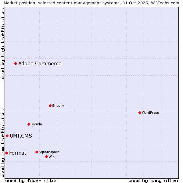 Market position of Adobe Commerce vs. UMI.CMS vs. Format