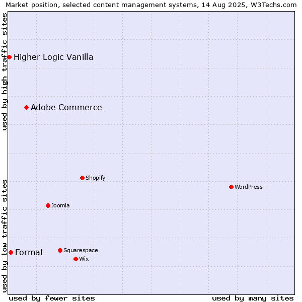 Market position of Adobe Commerce vs. Format vs. Higher Logic Vanilla