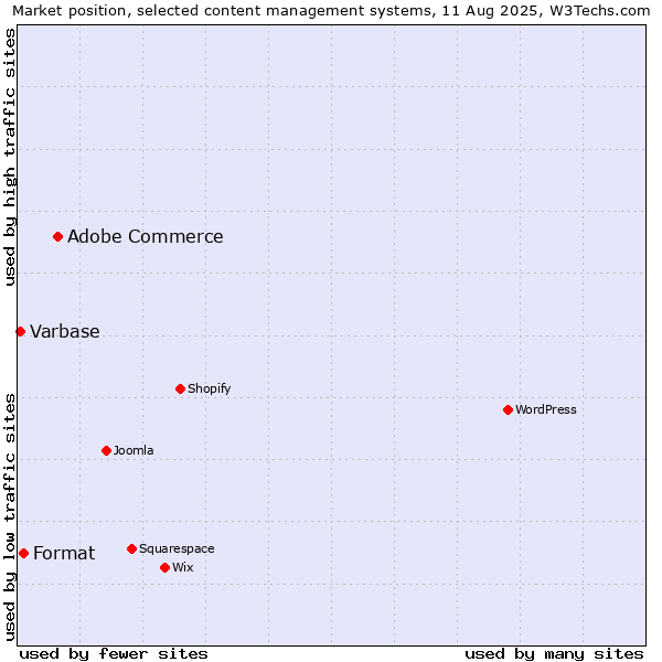 Market position of Adobe Commerce vs. Format vs. Varbase